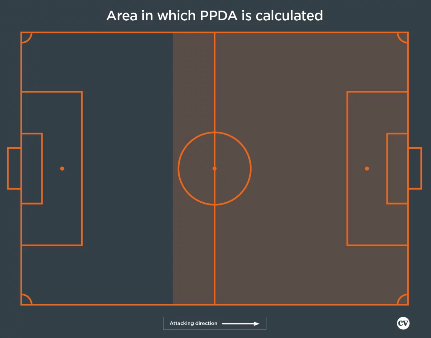 diagram of soccer field showing where PPDA is calculated