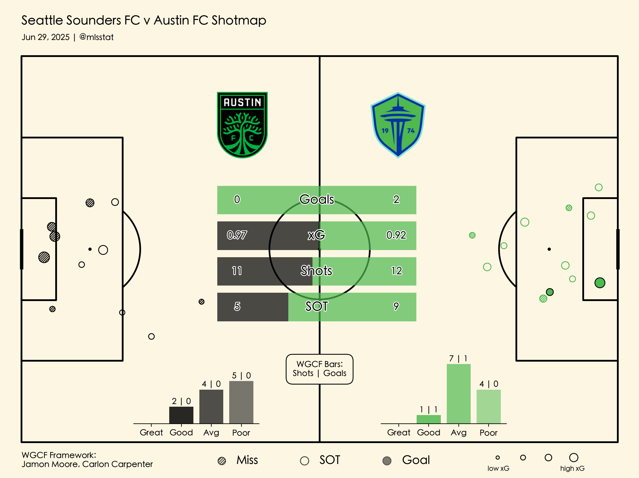Chart showing shots and xG in the SEA-ATX match on June 28, 2025