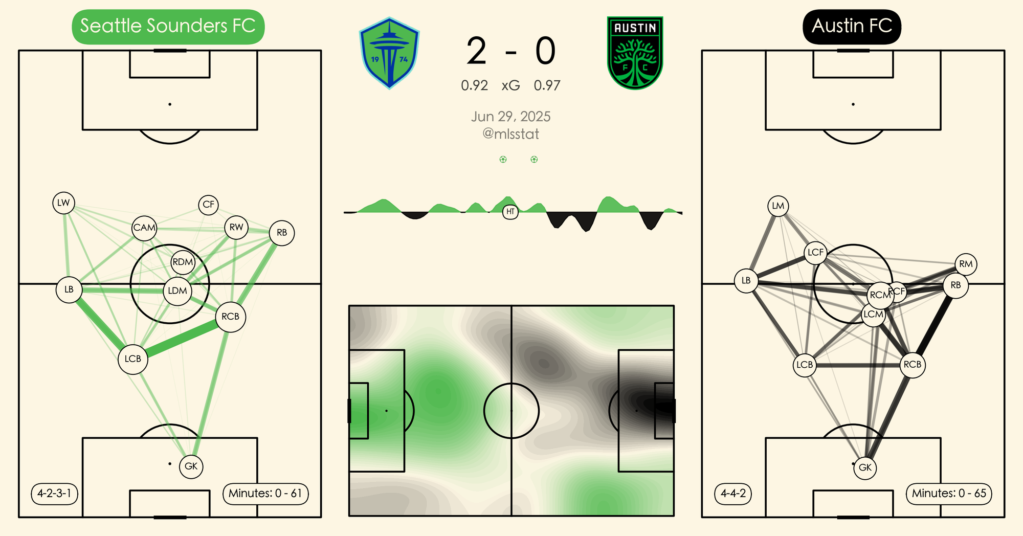 Chart showing positioning and momentum in the SEA-ATX match on June 28, 2025