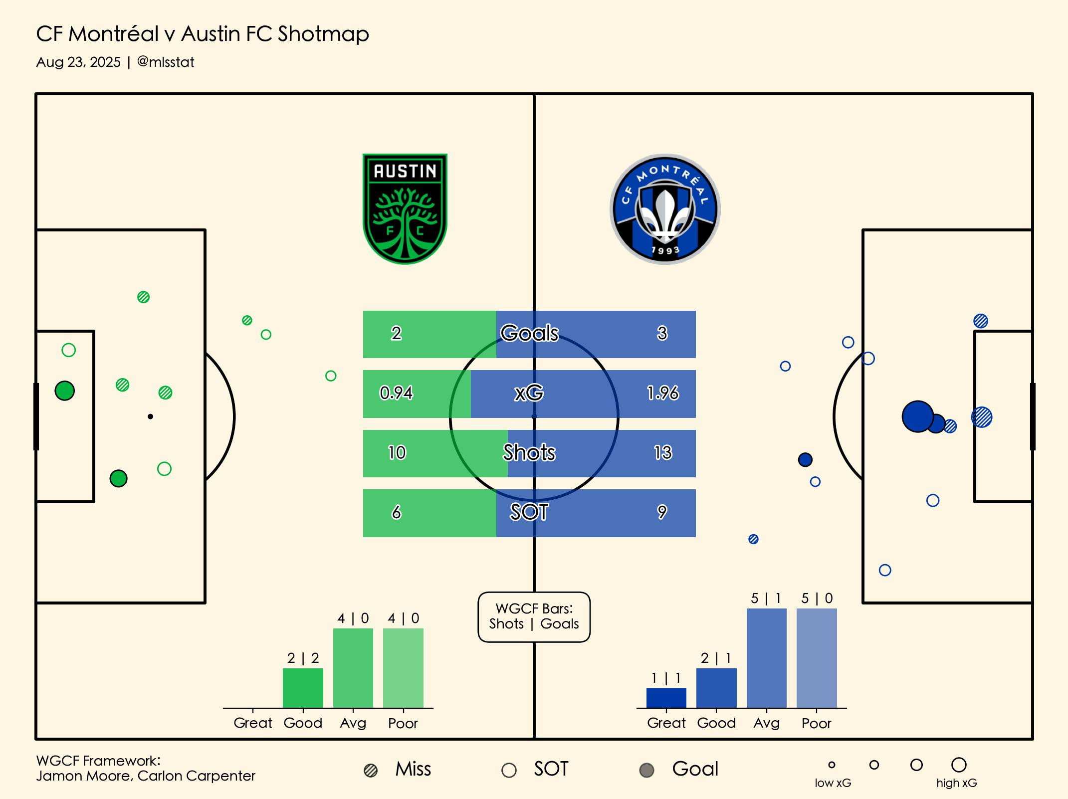 Shot map and chart showing xG for MTL-ATX 08/23/25