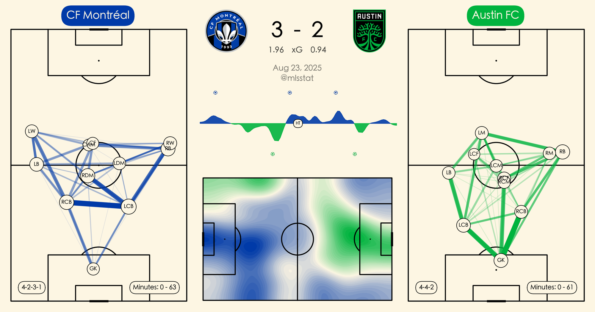 Chart showing xG, momentum, and average field position in MTL-ATX match 8/23/25