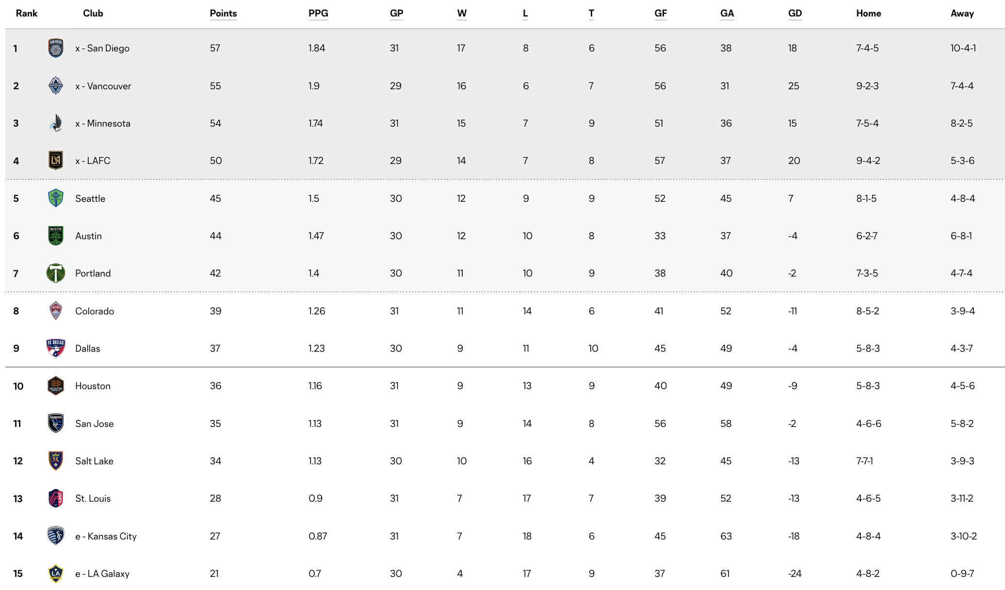 2025 Western Conference table as of Sept. 24
