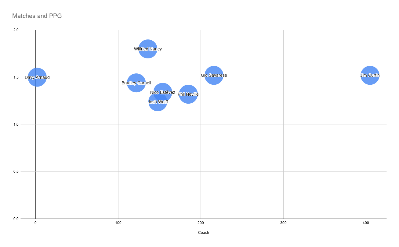 Scatter chart showing how MLS coaches compare