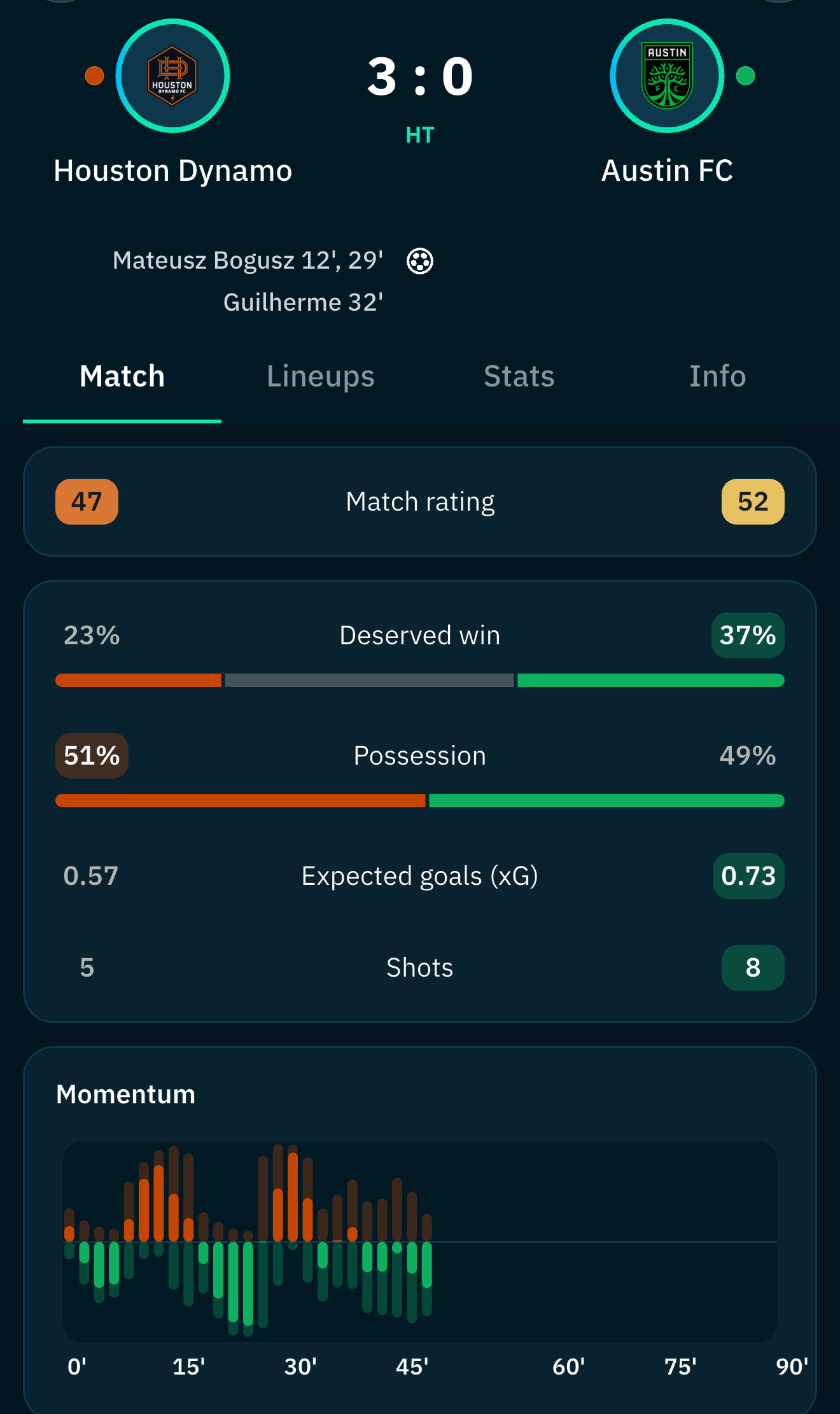 Graphic showing Austin FC the better team over Houston Dynamo in the first half