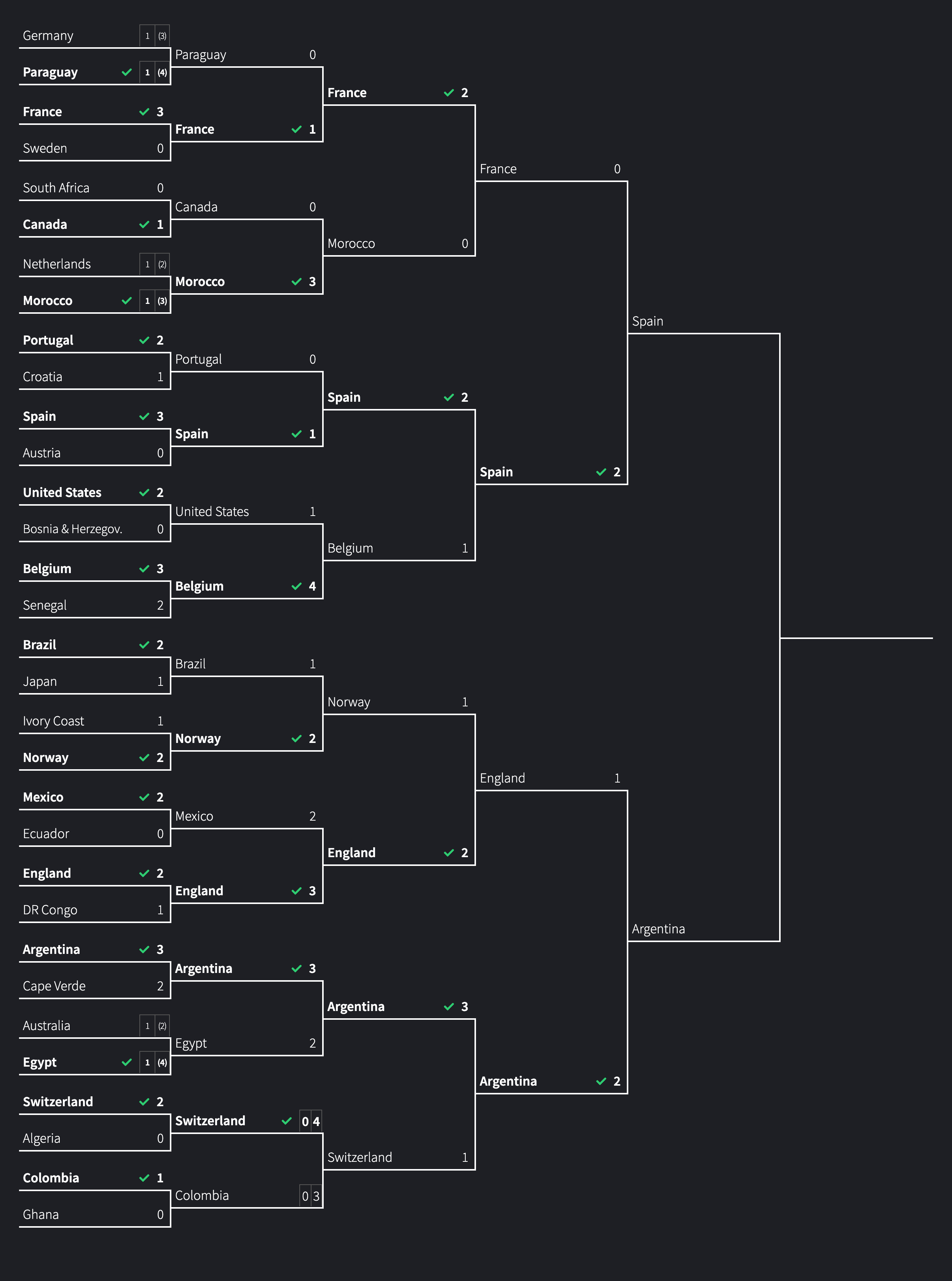 2026 World Cup bracket
