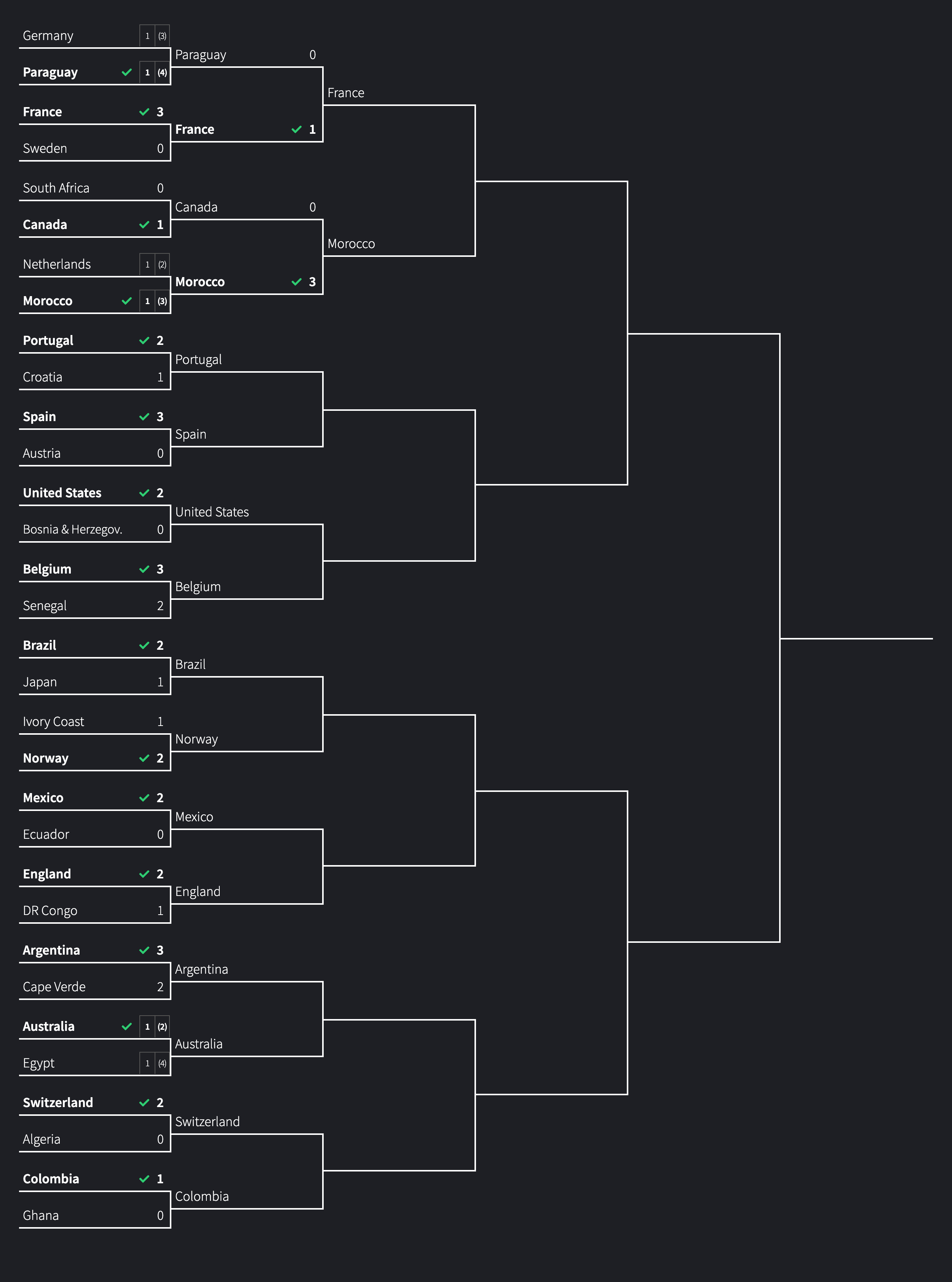 2026 World Cup bracket