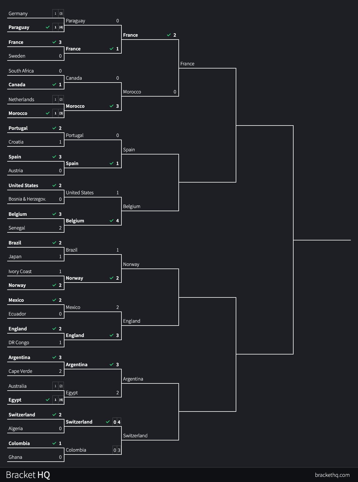 2026 World Cup Bracket