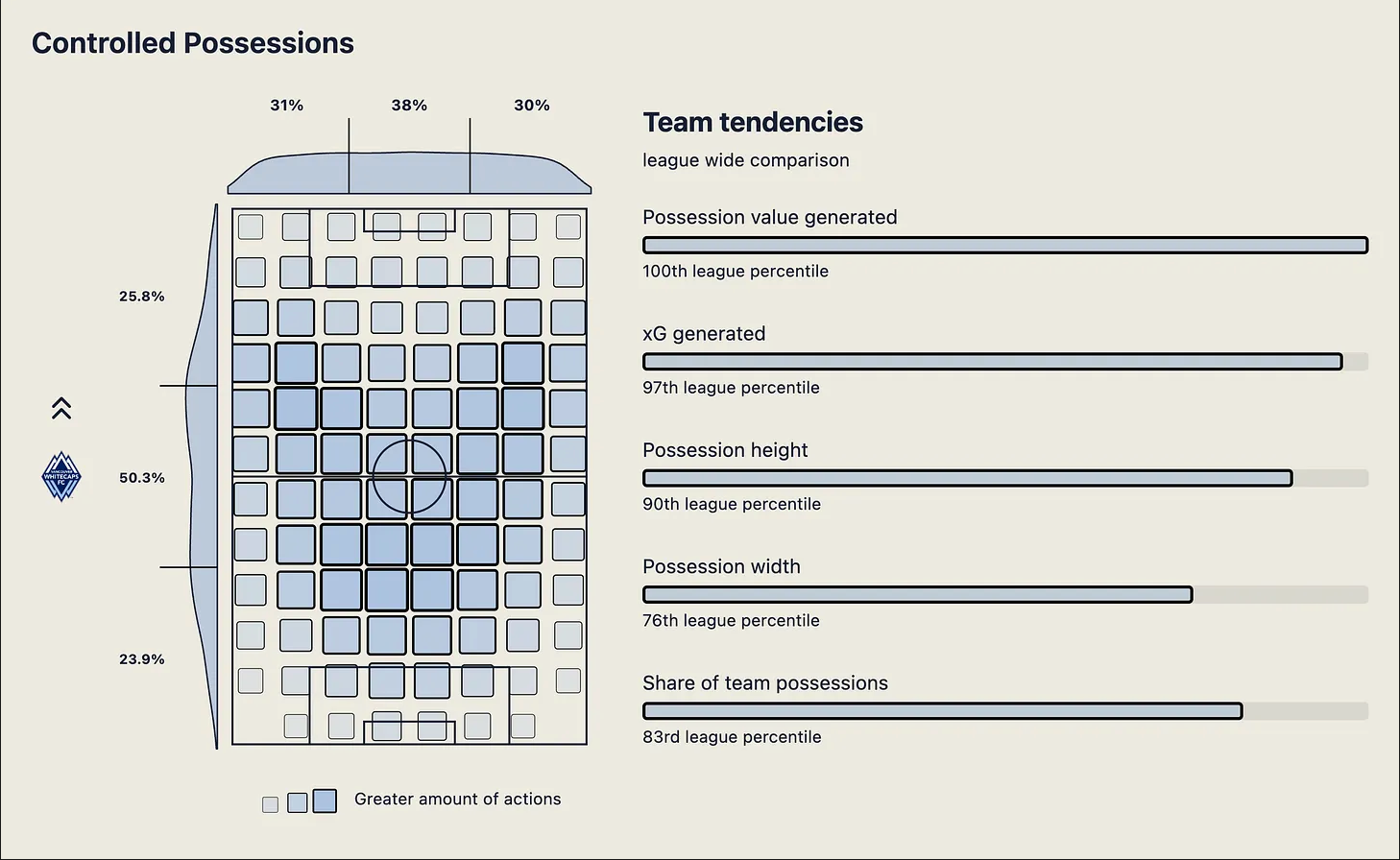 Graphic showing Vancouver Whitecaps' controlled possessions