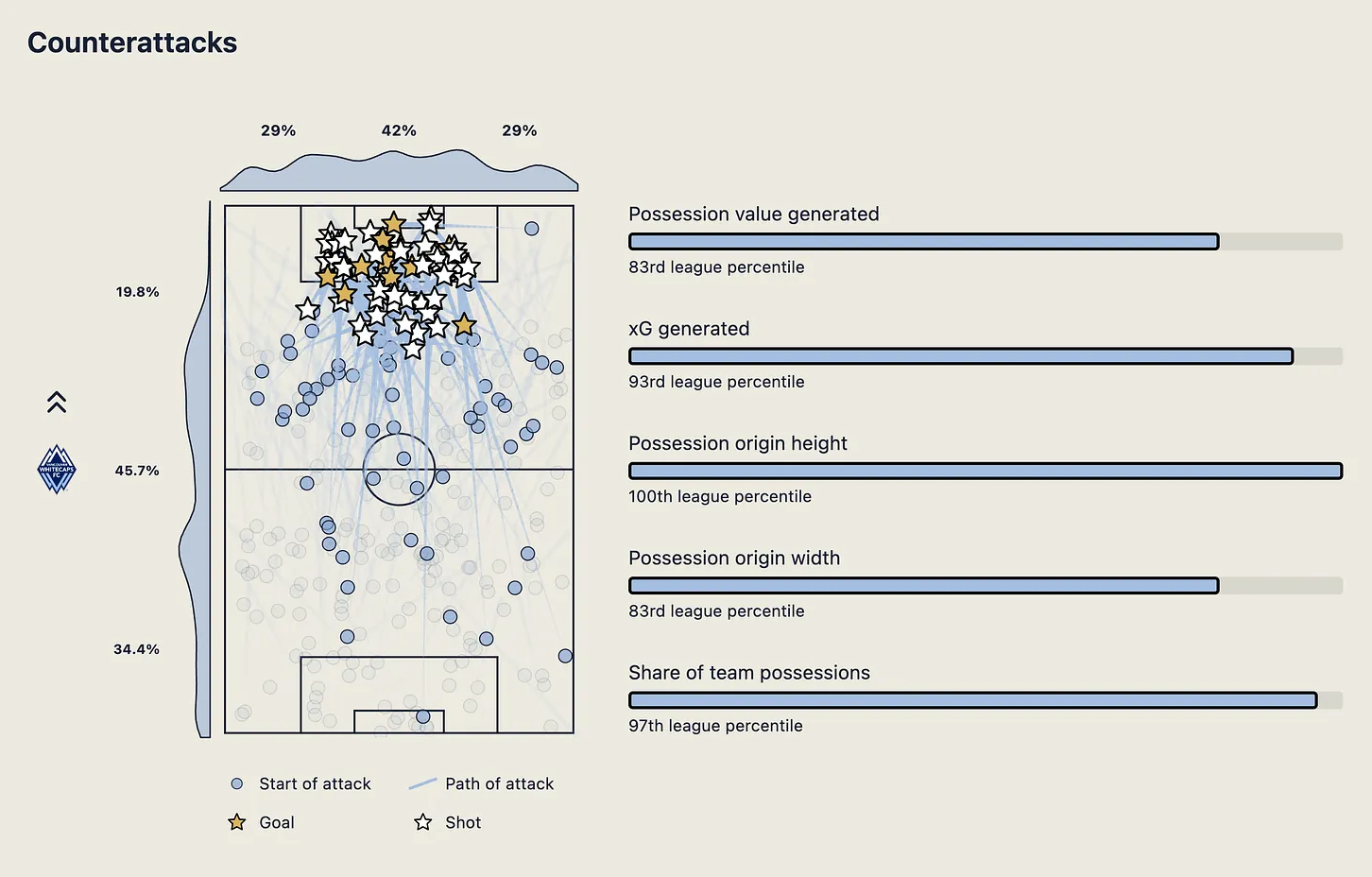 Graphic showing Vancouver Whitecaps' counterattacks