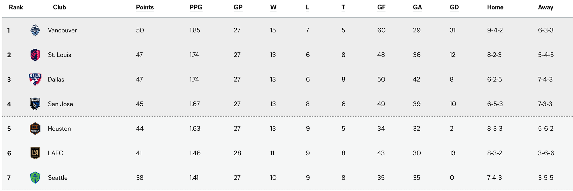 Table showing top seven teams in MLS' Western Conference