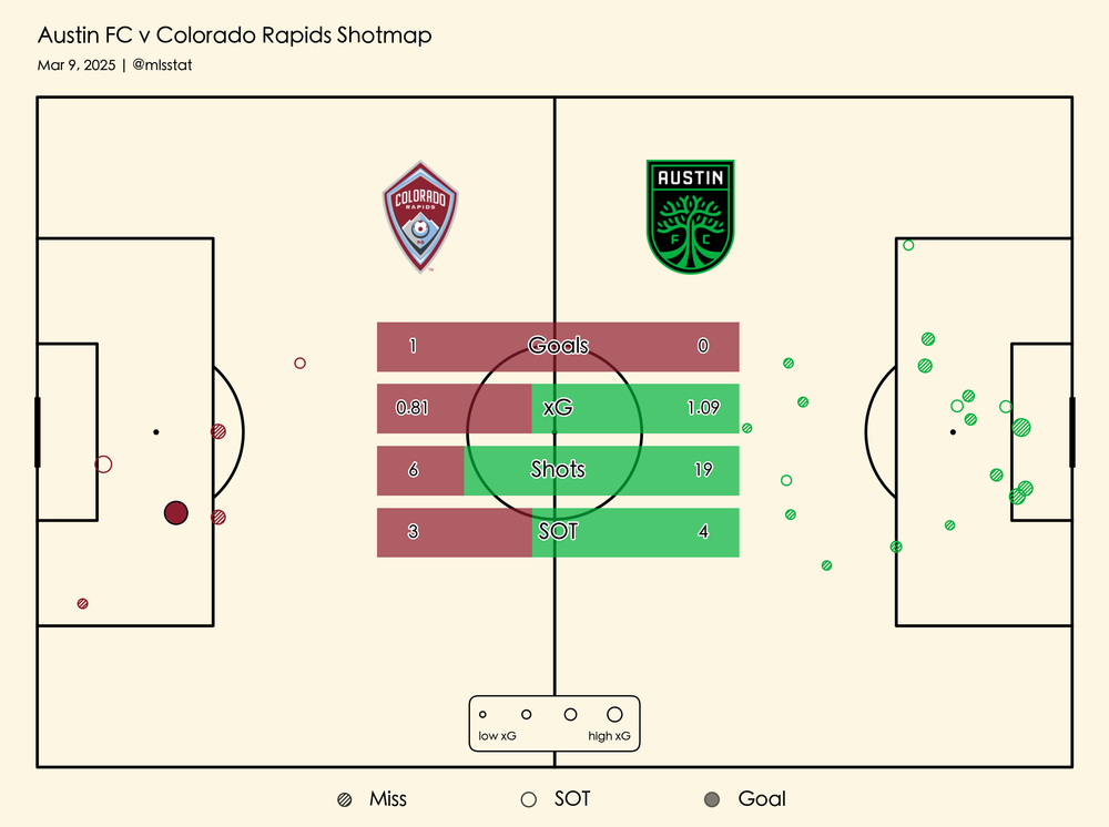 Austin FC-Colorado Rapids shot chart from March 8. 2025 match