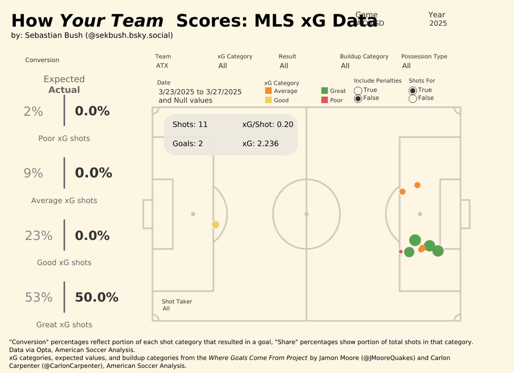 Chart showing xG for Austin FC in match against SDFC