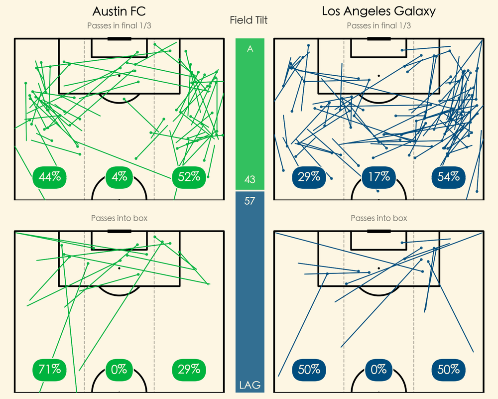 Chart showing field tilt and final third/box passing in Austin FC vs. LA Galaxy match