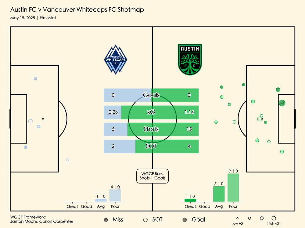 Chart showing game stats from Austin FC vs. Vancouver Whitecaps on May 18, 2025