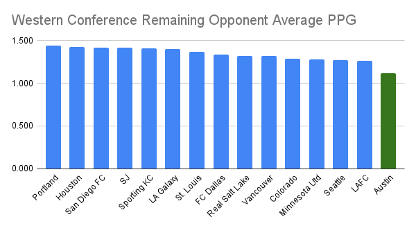 Easy as 1.121: How some nerdy strength of schedule stats will make you happy about Austin FC's last 15 matches post image