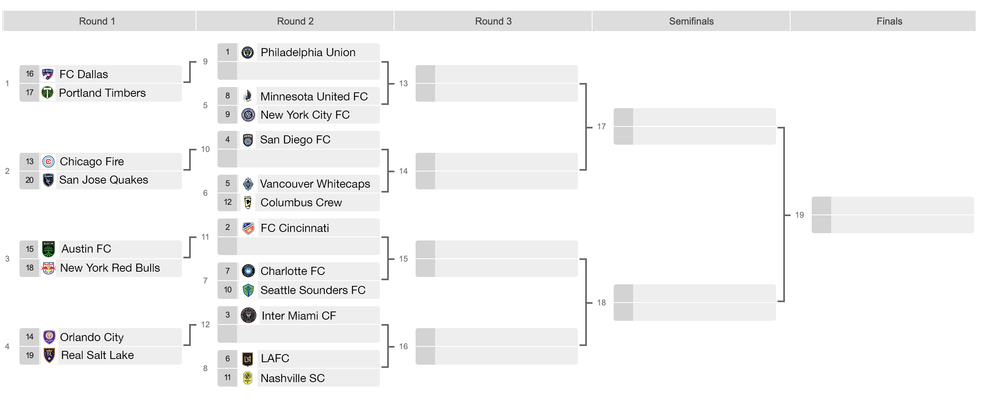 Graphic showing 20-team MLS playoff format