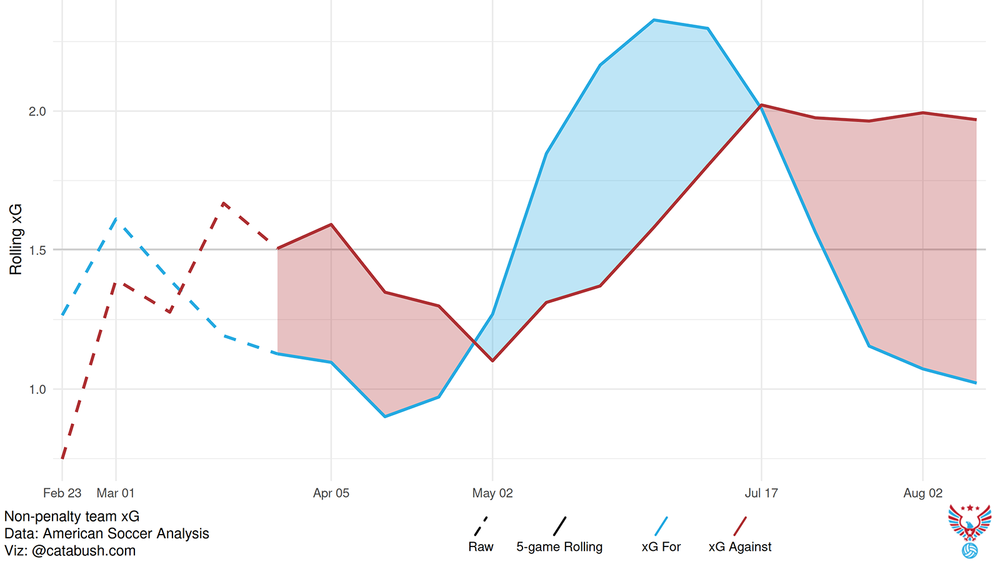 Chart showing negative then positive then negative again NPxGD for Seattle Sounders FC in 2026