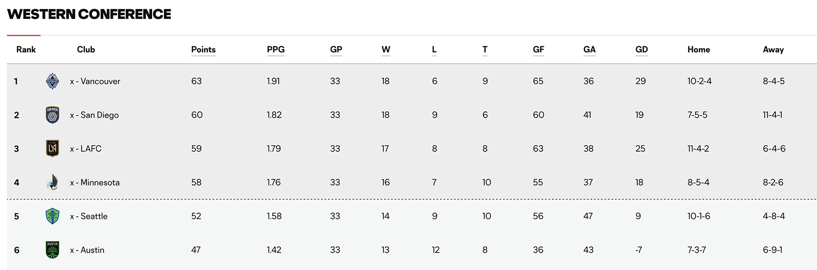 Standings showing the top six teams in MLS's Western Conference as of Oct. 16, 2025