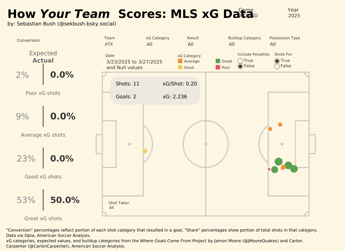 Chart showing xG for Austin FC in match against SDFC