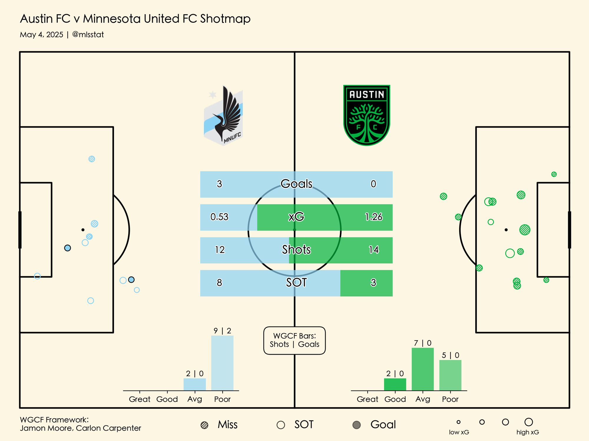 Chart showing xG for Austin FC vs. Minnesota United FC match on May 4, 2025