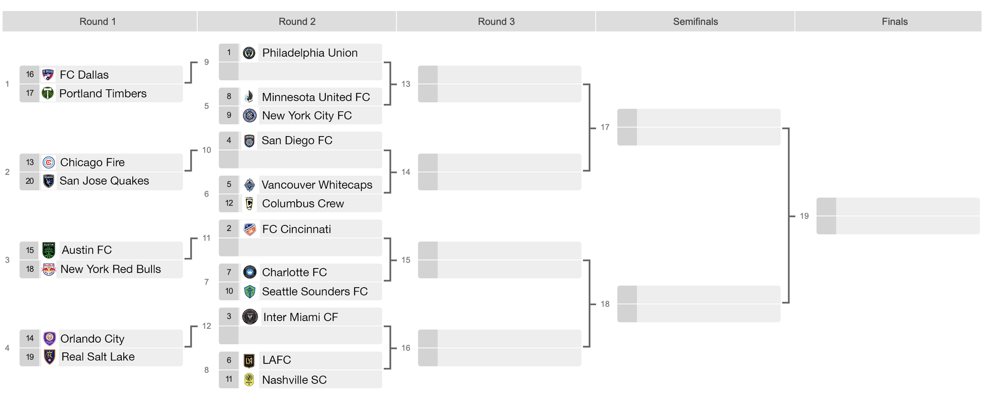 Graphic showing 20-team MLS playoff format
