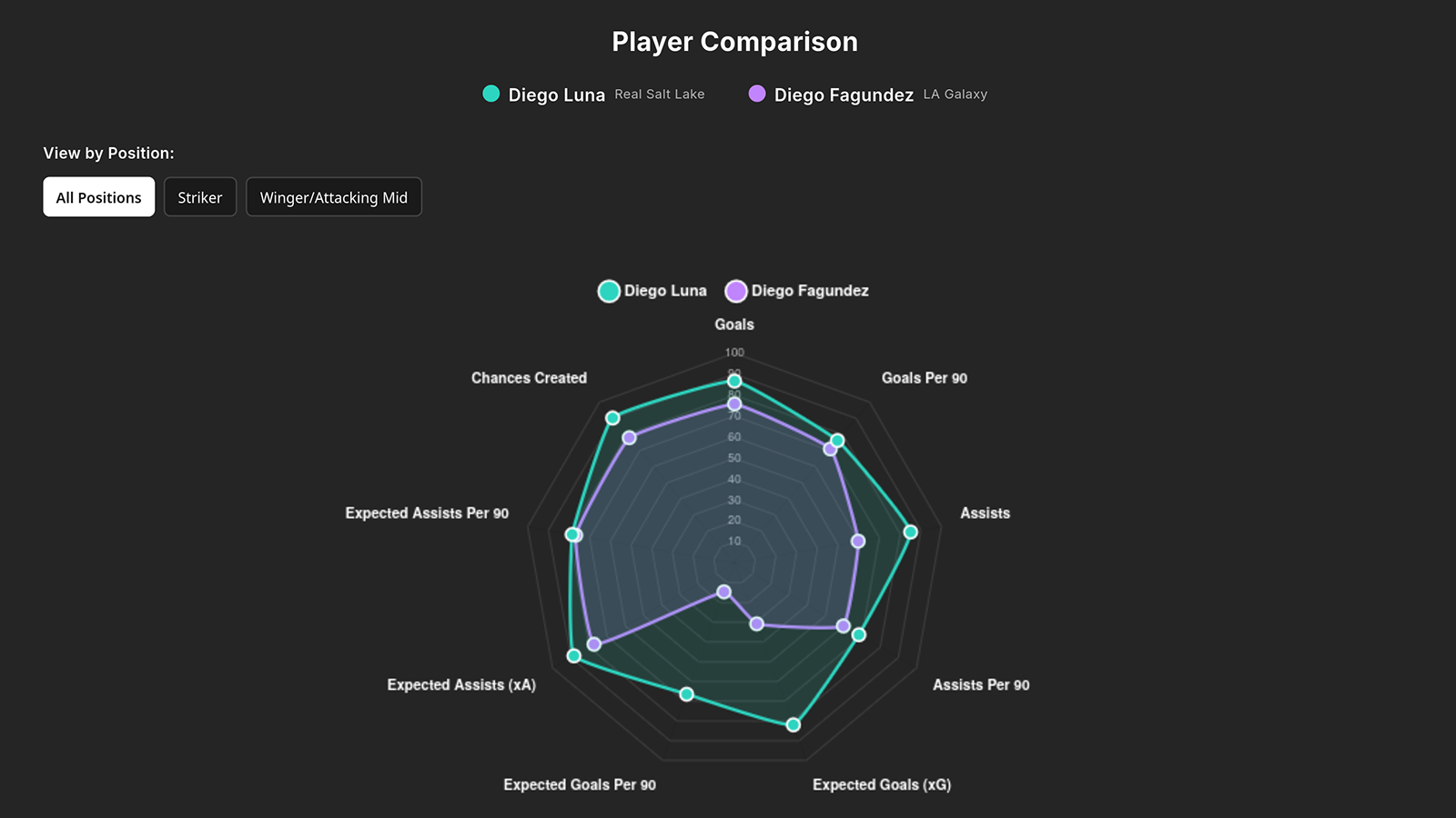 Radar chart comparing Diego Luna and Diego Fagúndez