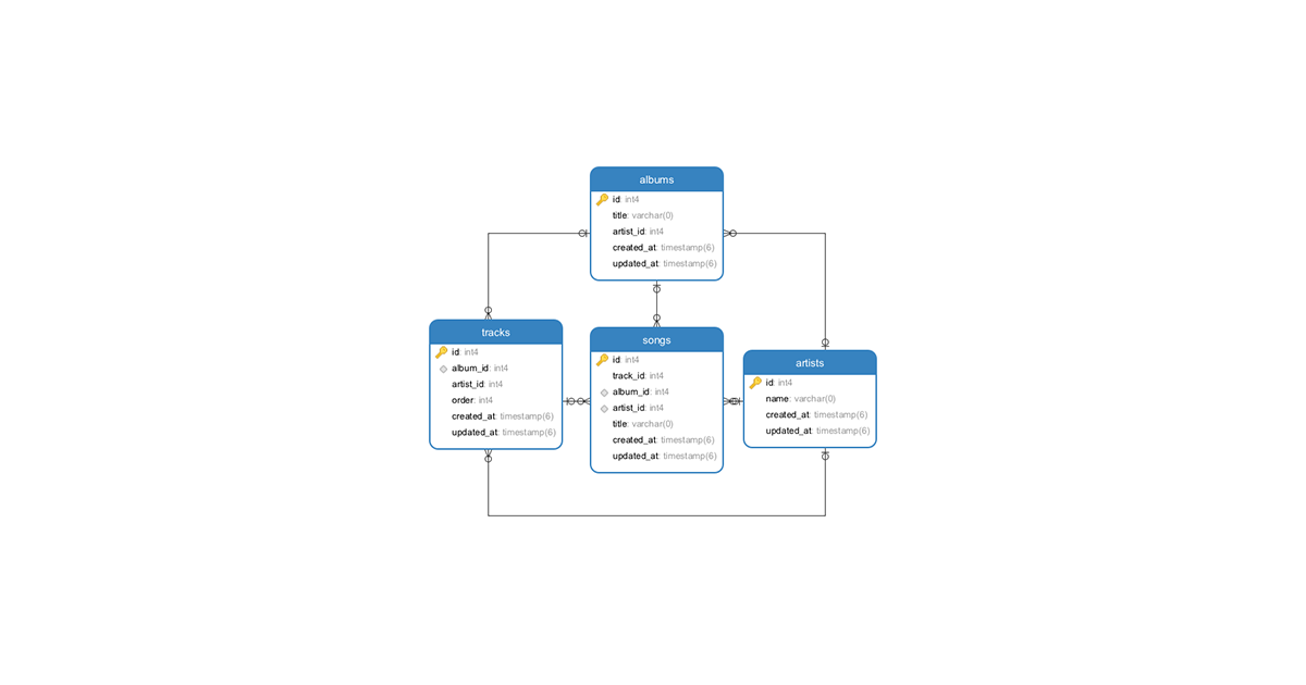 Rails: Database Relationships