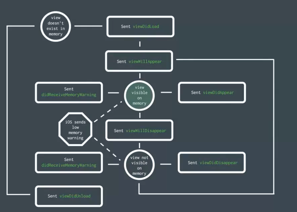 Understanding the UIViewController lifecycle