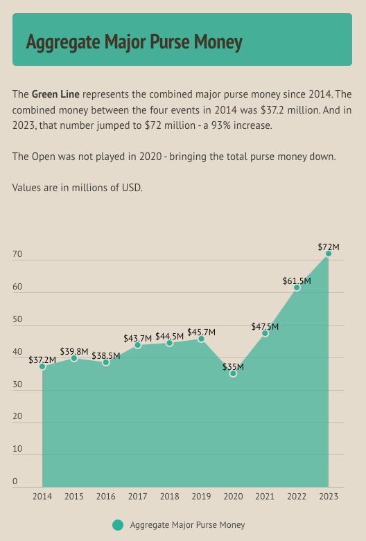 The Money Of The Majors