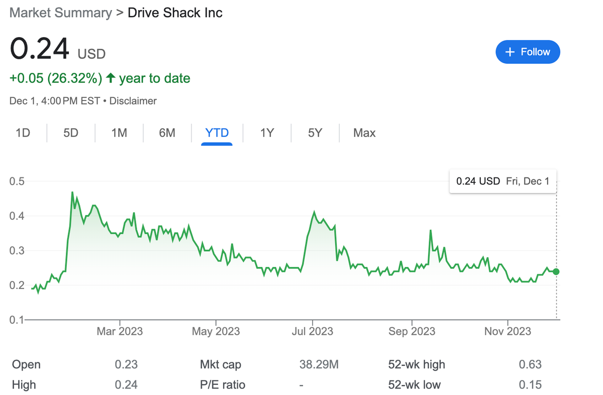 Drive Shack Delisted A Year Ago - Here is How They Are Doing