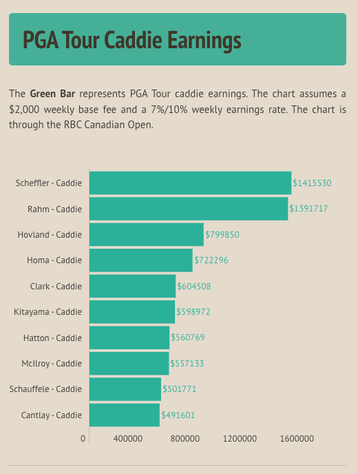 The Business Side of Being A PGA Tour Caddie