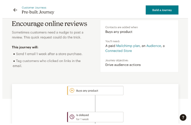 Mailchimp interface showing an automated email workflow to encourage customers to leave online reviews after a purchase.