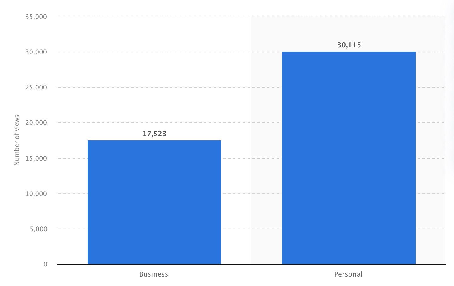 Bar chart showing TikTok videos from personal accounts get 30,115 views vs. 17,523 for business. Personal content significantly outperforms business. Data: Statista.com.