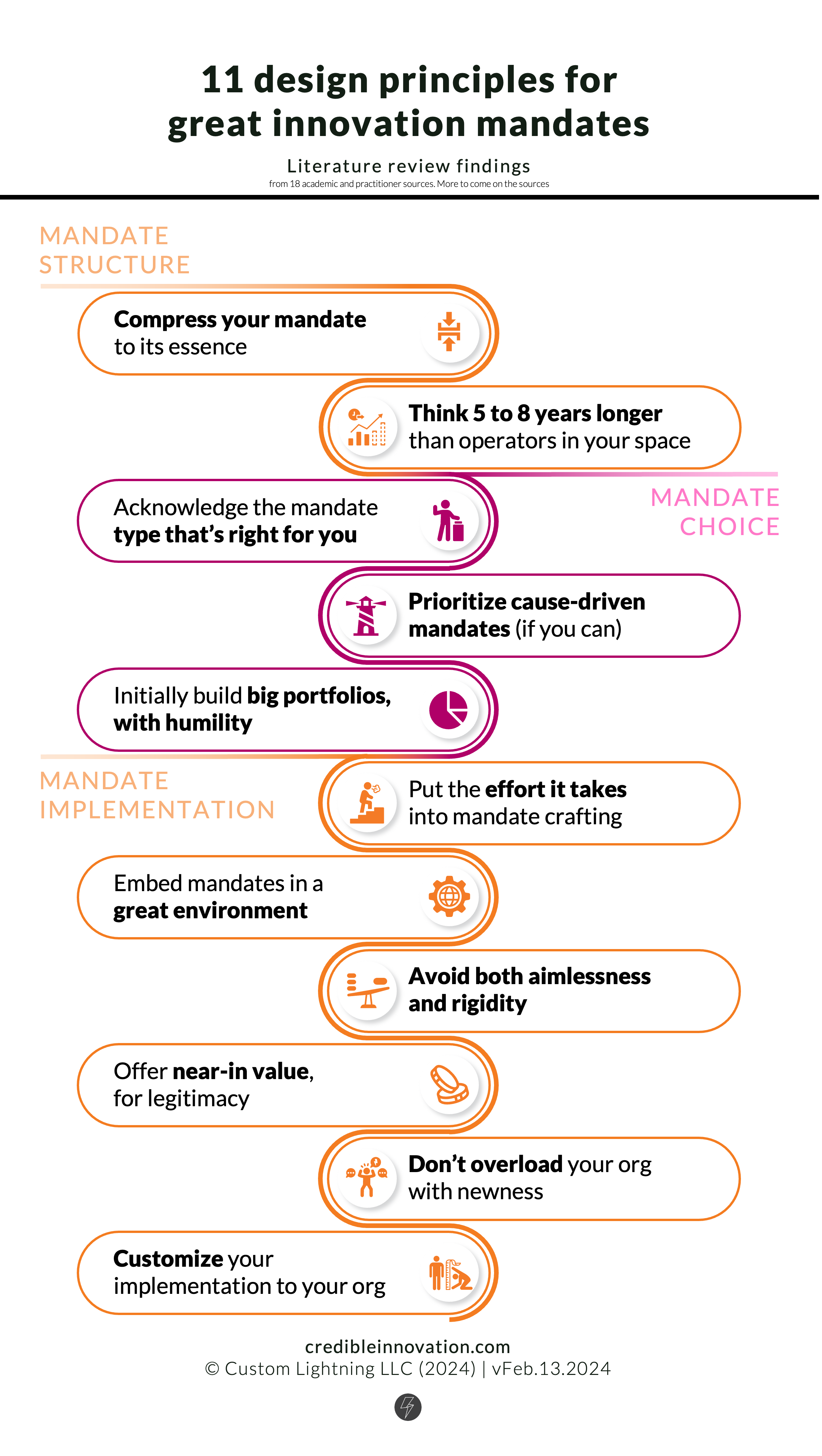 A stylized, multi-colored list of the 11 design principles for great innovation mandates listed below
