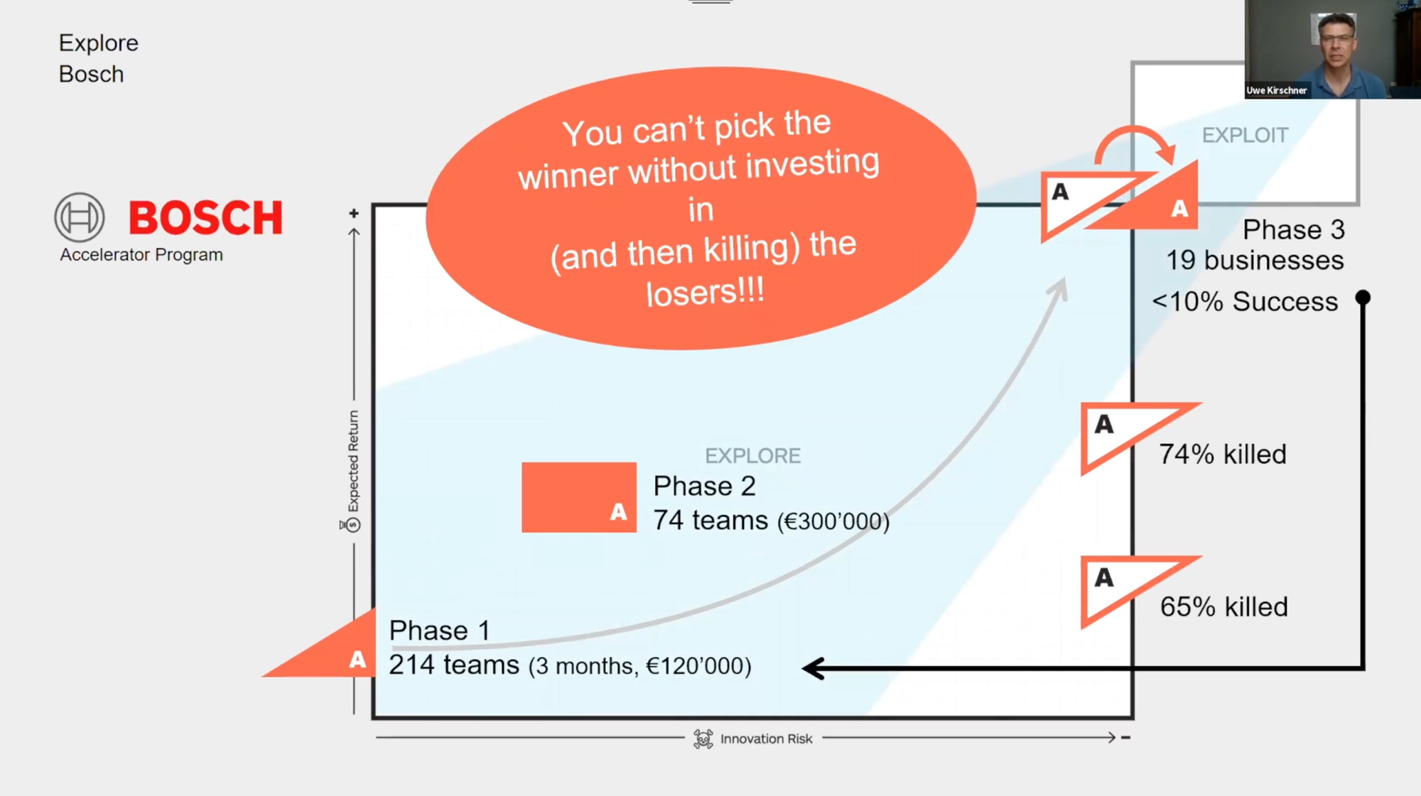 A screenshot of a graph showing how Bosch needed "214 Phase 1 teams (3 months, €120,000)" to create "19 Phase 3 businesses"