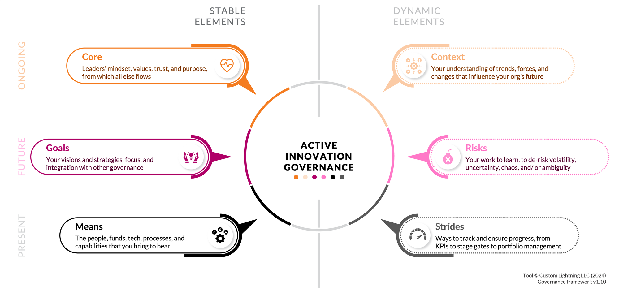 A colorful framework of 6 "credible innovation governance" topics around a central circle, with topic annotations