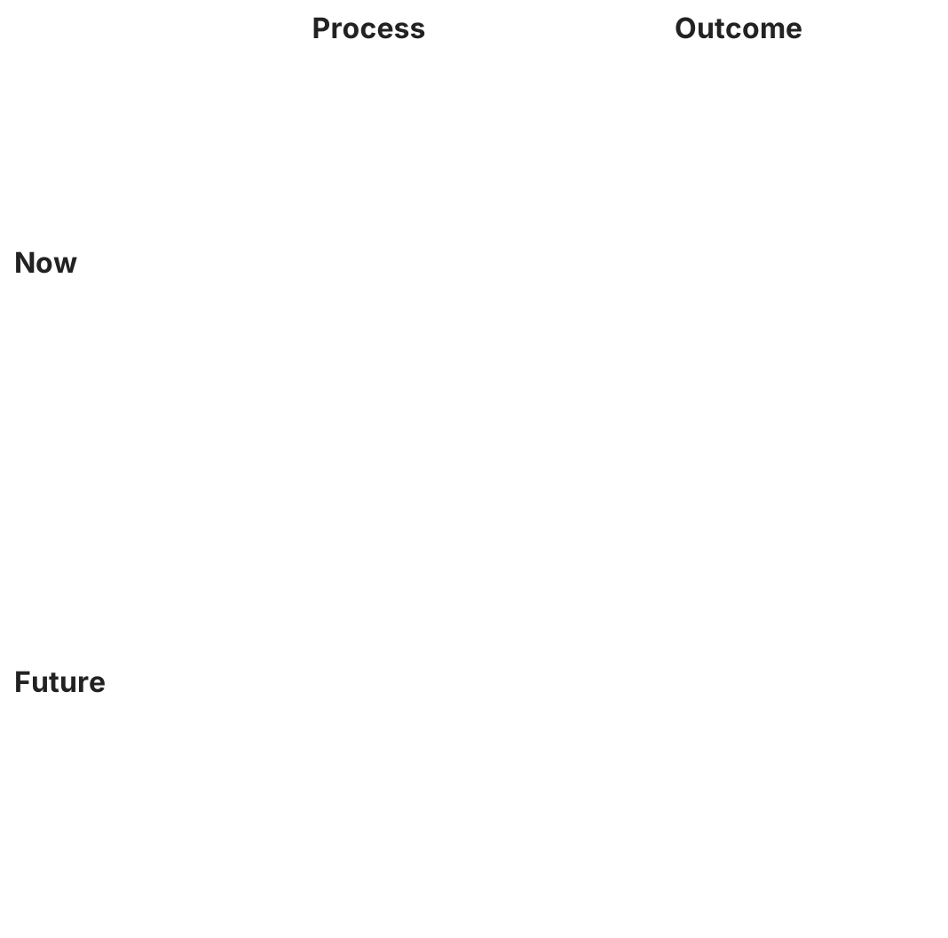 The words "Now" and "Future" stacked at left. The words "Process" and "Outcome" in a row at top, together indicating a 2x2 table