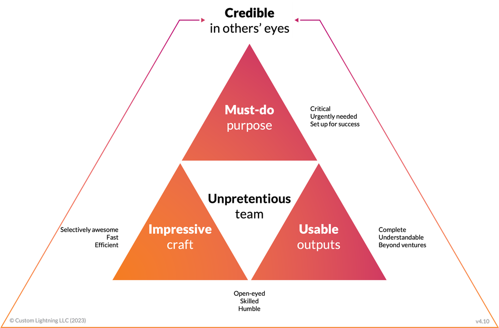 The "Credible Innovation" framework in line-art form, as described in words below