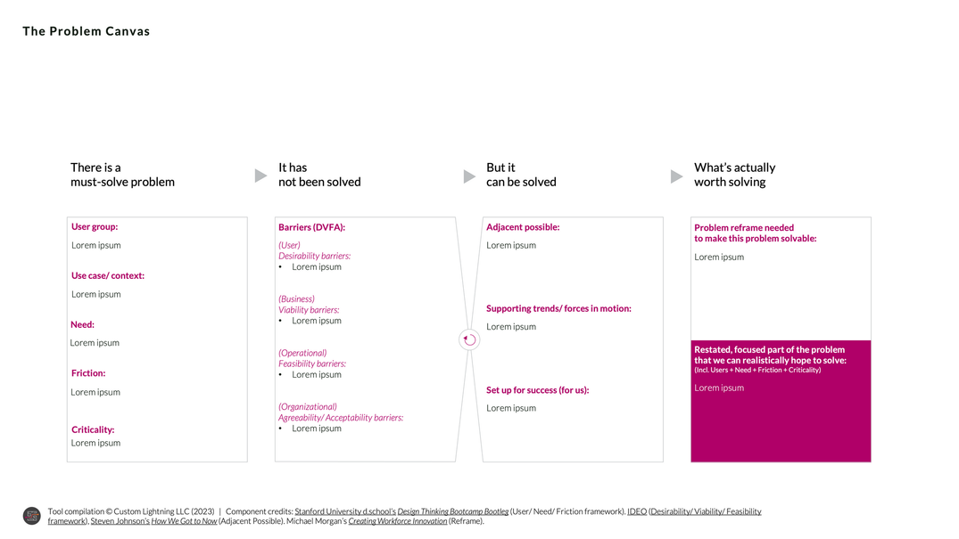 “The Problem Canvas” as explained below, in Template form