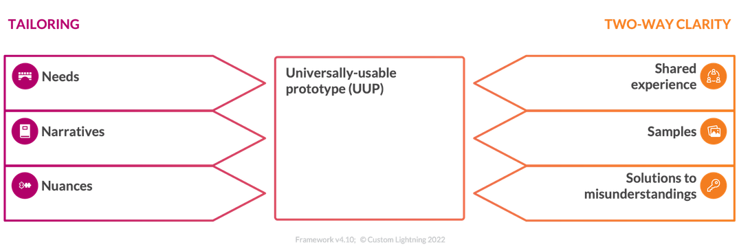 “The Universally-Usable Prototype (UUP)” as explained below, in template form