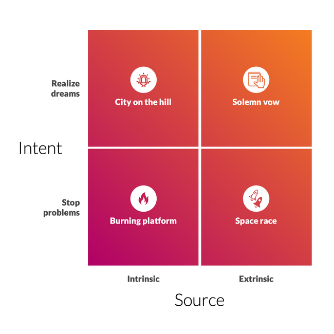 A 2x2 matrix, with axes of intrinsic vs. extrinsic sources & intent to solve problems vs. realize dreams