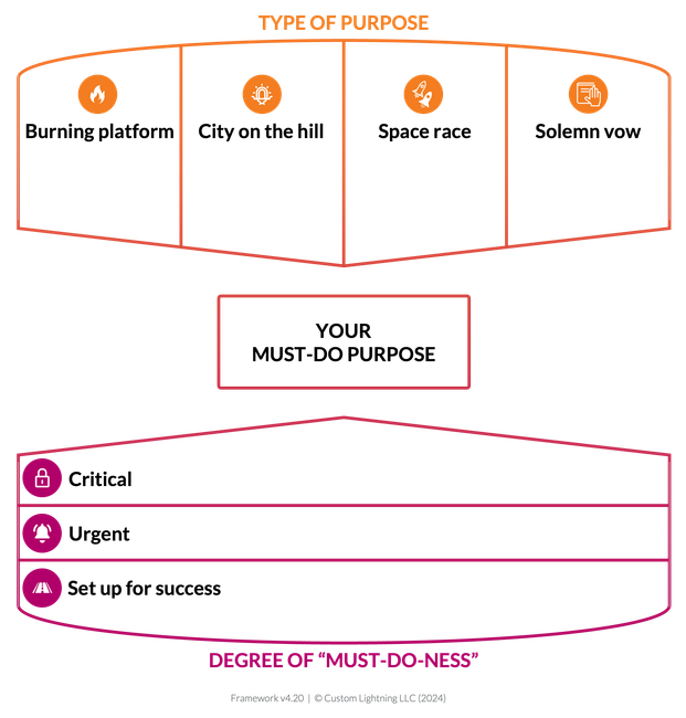 3-section template: "Type of purpose" & "Degree of 'must-do-ness'" point to "must do purpose" (center)