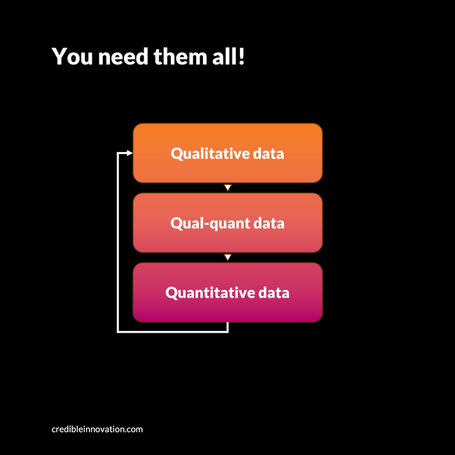A simple colorful flowchart over black background, saying "You need them all: Qual, qual-quant, and quant data!"