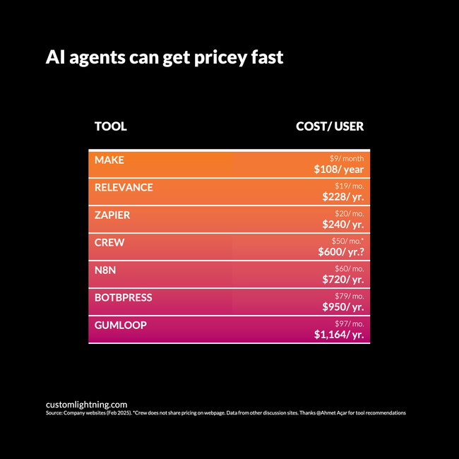 A simple table comparing automation and AI agent platforms, titled "AI agents can get pricey fast"
