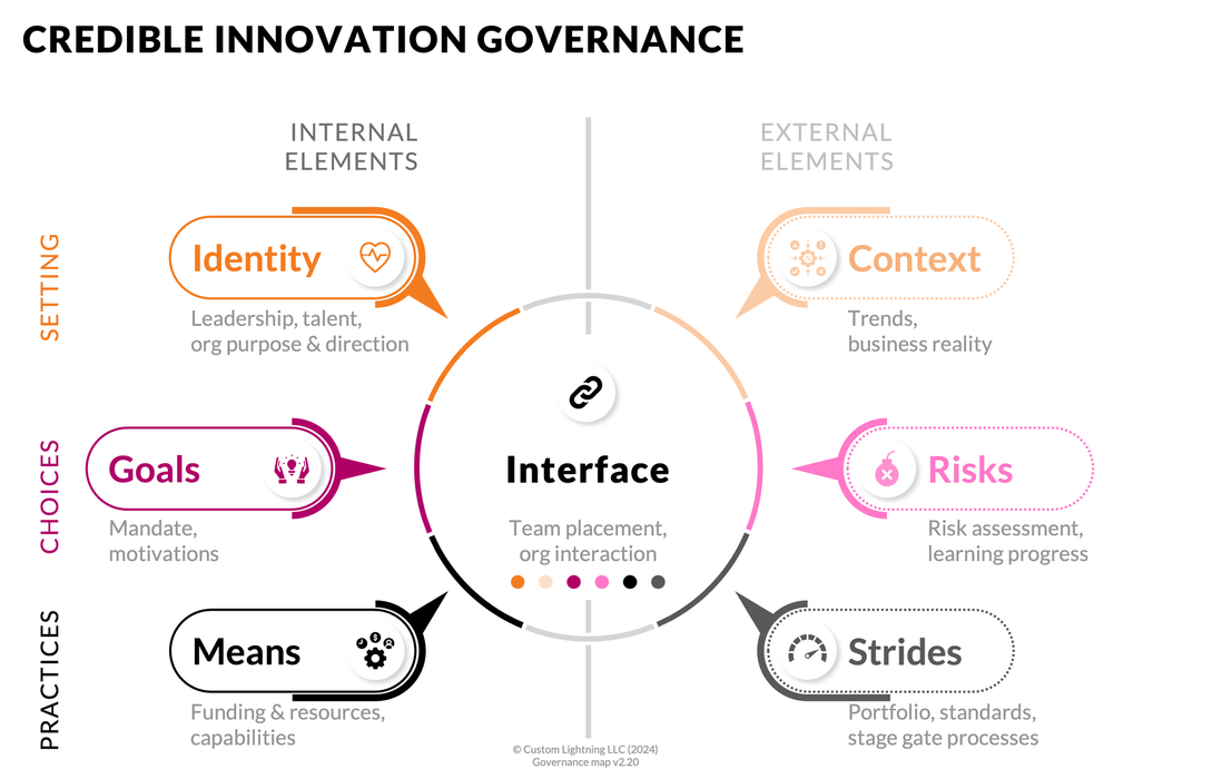 A colorful framework of 7 "credible innovation governance" topics (3 at left & right, 1 at center), with annotations