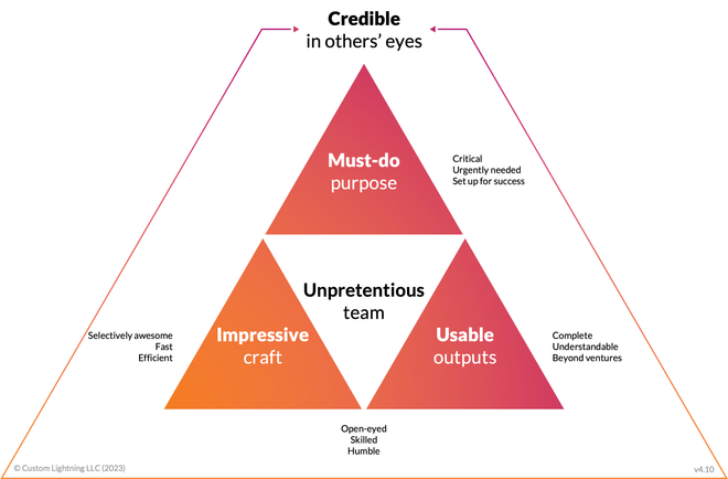Image of: [Summary] The essence of "Credible Innovation"