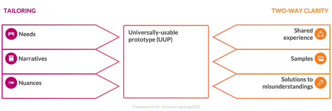 Image of: [Tool] The Universally-Usable Prototype (UUP)