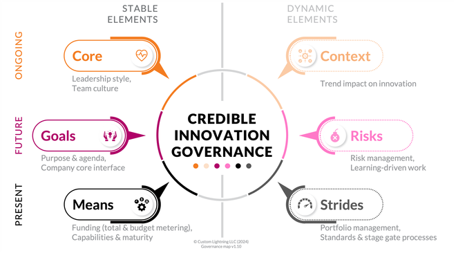 Image of: [Blog] Researching Credible Innovation Governance