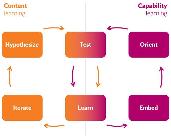 Image of: [Tool] The C-Squared Learning Loops