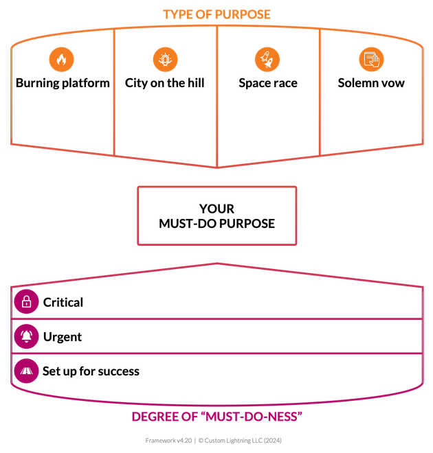 Image of: [Tool] The Must-Do Purpose Canvas
